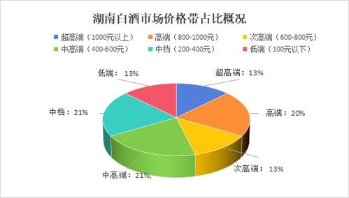 湖南白酒市場調(diào)研報(bào)告 品牌忠誠度凸顯，600元以上高端酒占據(jù)半壁江山